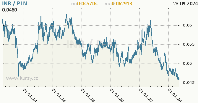 Vvoj kurzu INR/PLN - graf