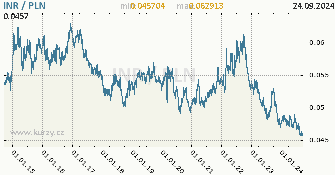 Vvoj kurzu INR/PLN - graf