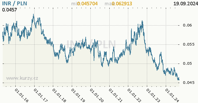 Vvoj kurzu INR/PLN - graf