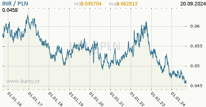 Vvoj kurzu INR/PLN - graf