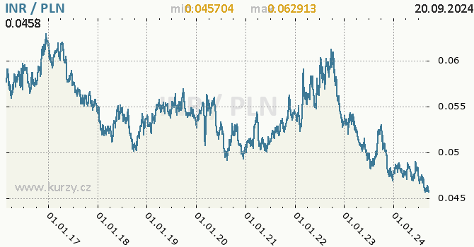 Vvoj kurzu INR/PLN - graf