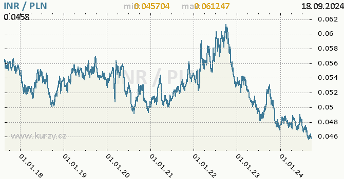 Vvoj kurzu INR/PLN - graf