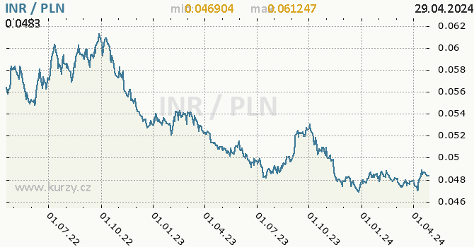 Vvoj kurzu INR/PLN - graf