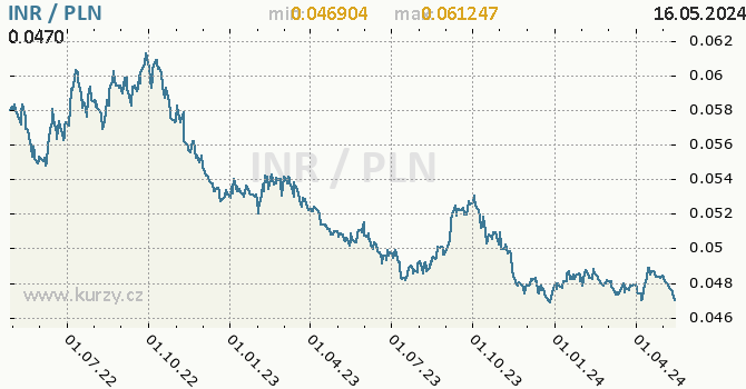 Vvoj kurzu INR/PLN - graf