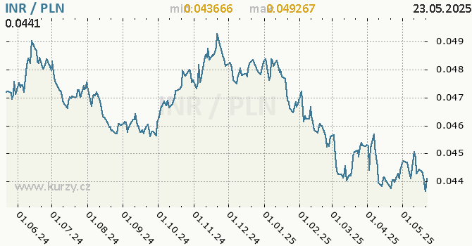 Vvoj kurzu INR/PLN - graf