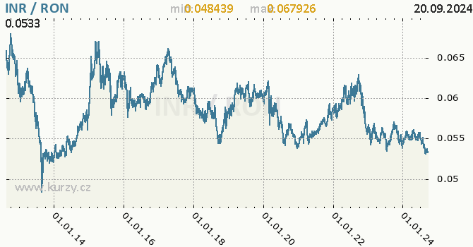 Vvoj kurzu INR/RON - graf