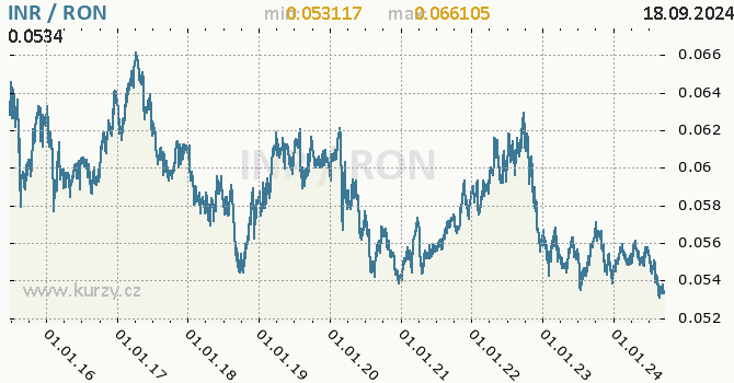 Vvoj kurzu INR/RON - graf