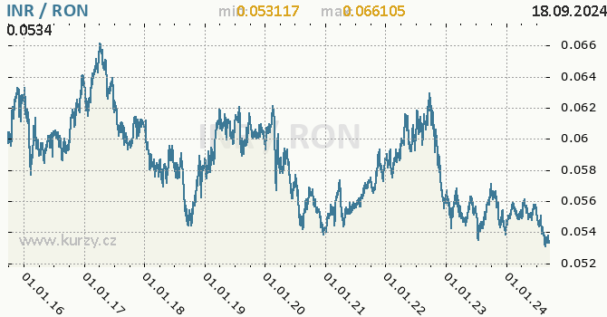 Vvoj kurzu INR/RON - graf