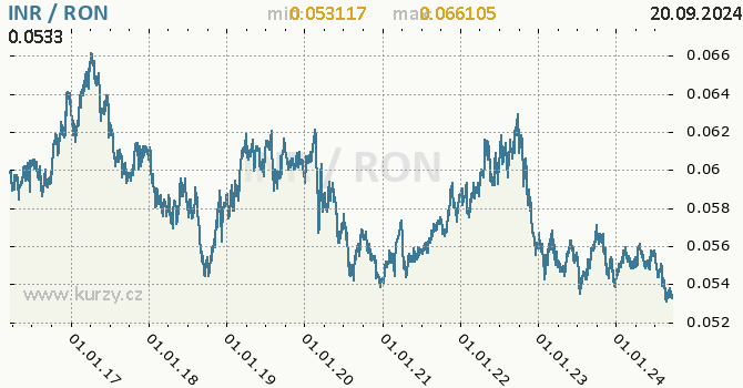 Vvoj kurzu INR/RON - graf