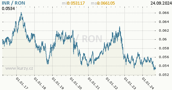 Vvoj kurzu INR/RON - graf