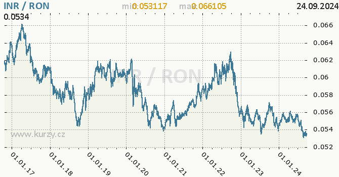 Vvoj kurzu INR/RON - graf