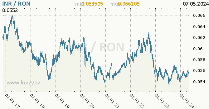 Vvoj kurzu INR/RON - graf