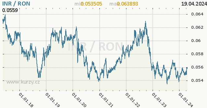 Vvoj kurzu INR/RON - graf