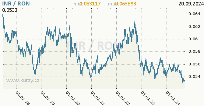 Vvoj kurzu INR/RON - graf