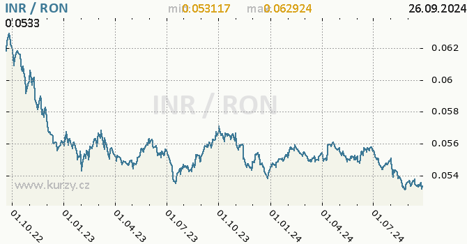 Vvoj kurzu INR/RON - graf