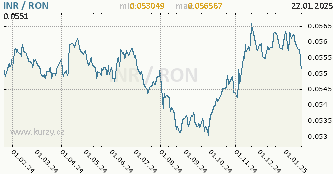 Vvoj kurzu INR/RON - graf