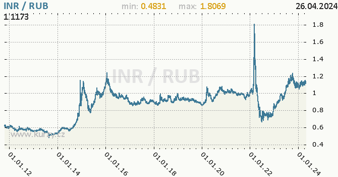 Vvoj kurzu INR/RUB - graf