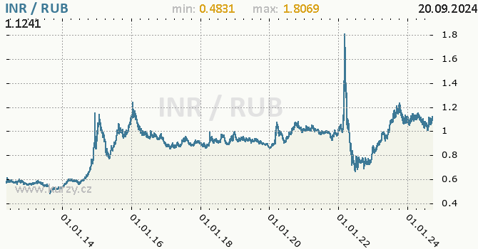 Vvoj kurzu INR/RUB - graf