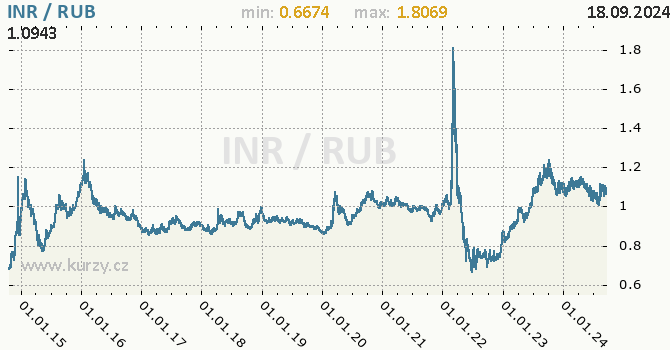 Vvoj kurzu INR/RUB - graf