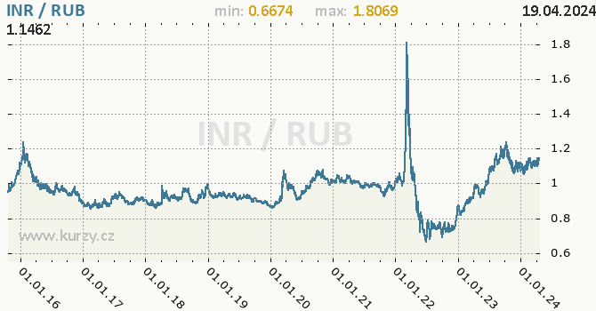 Vvoj kurzu INR/RUB - graf