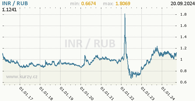 Vvoj kurzu INR/RUB - graf