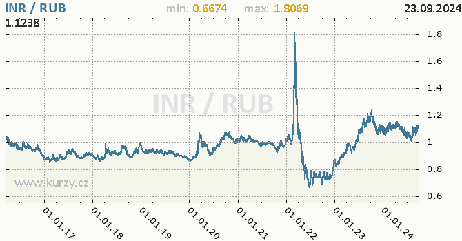 Vvoj kurzu INR/RUB - graf