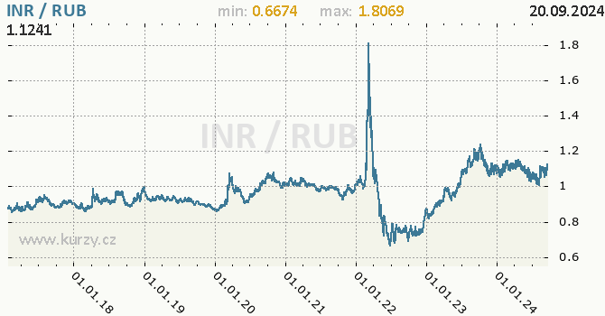 Vvoj kurzu INR/RUB - graf