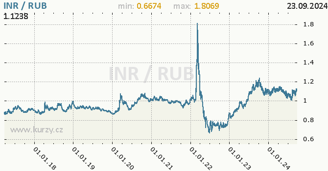 Vvoj kurzu INR/RUB - graf