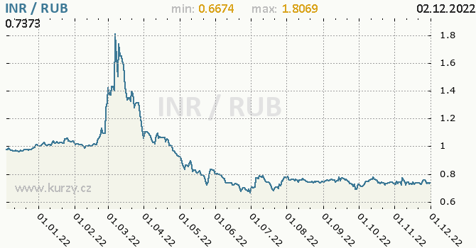 Vývoj kurzu INR/RUB - graf