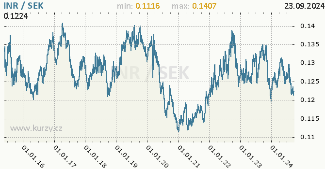 Vvoj kurzu INR/SEK - graf