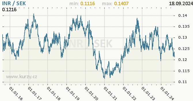 Vvoj kurzu INR/SEK - graf