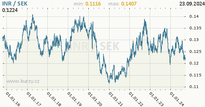 Vvoj kurzu INR/SEK - graf