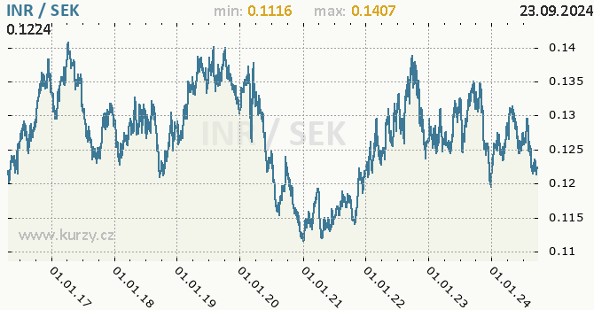 Vvoj kurzu INR/SEK - graf