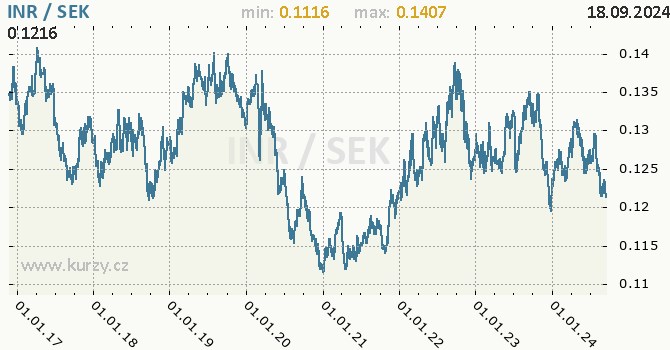 Vvoj kurzu INR/SEK - graf