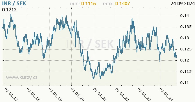 Vvoj kurzu INR/SEK - graf