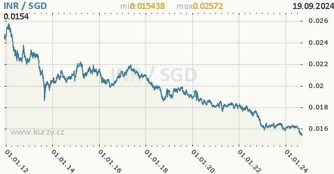 Vvoj kurzu INR/SGD - graf