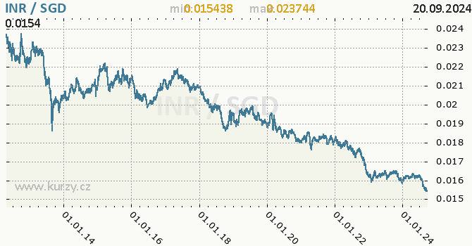 Vvoj kurzu INR/SGD - graf