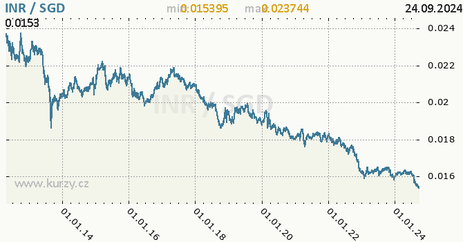 Vvoj kurzu INR/SGD - graf