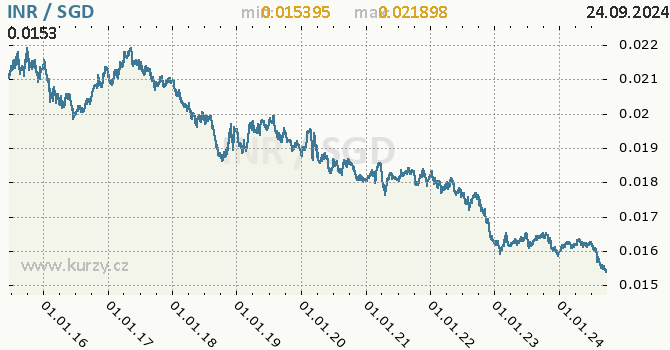 Vvoj kurzu INR/SGD - graf