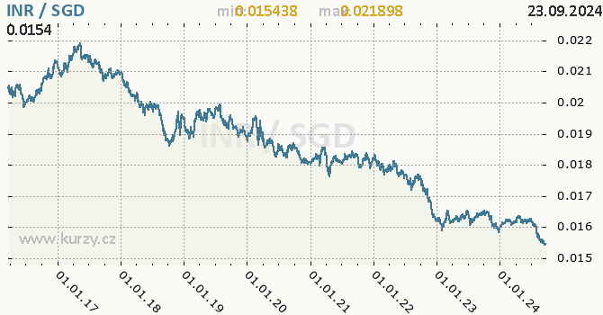 Vvoj kurzu INR/SGD - graf