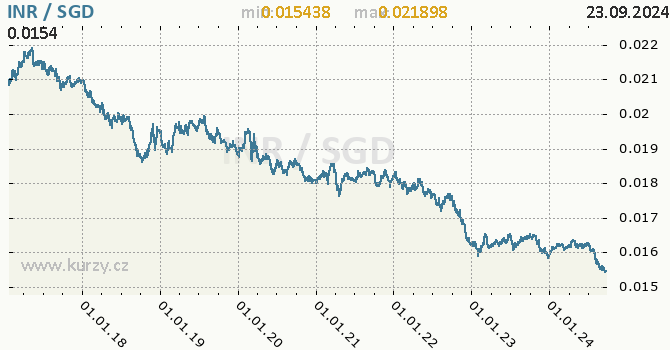 Vvoj kurzu INR/SGD - graf