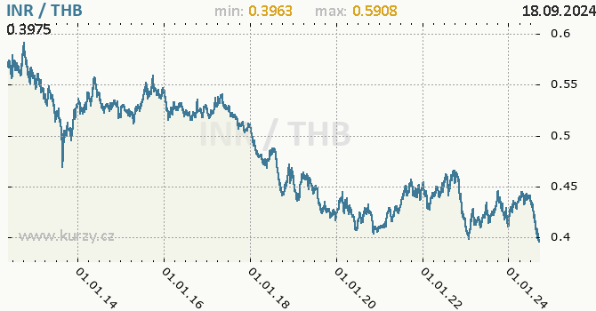 Vvoj kurzu INR/THB - graf