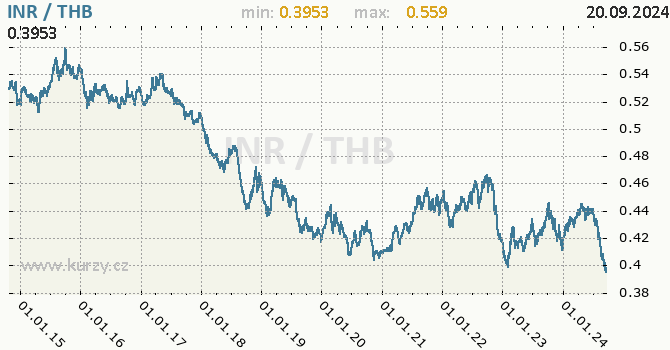 Vvoj kurzu INR/THB - graf