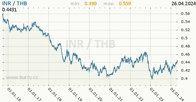 Vvoj kurzu INR/THB - graf
