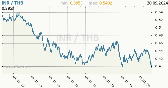 Vvoj kurzu INR/THB - graf