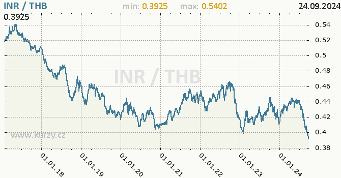Vvoj kurzu INR/THB - graf