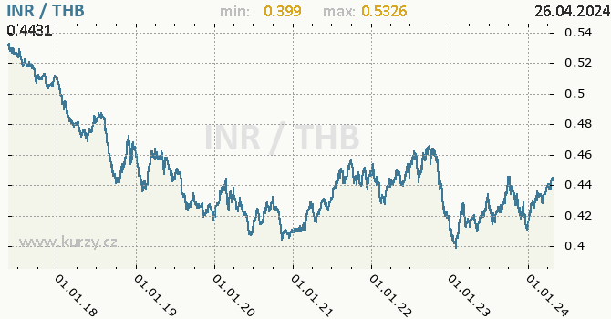 Vvoj kurzu INR/THB - graf