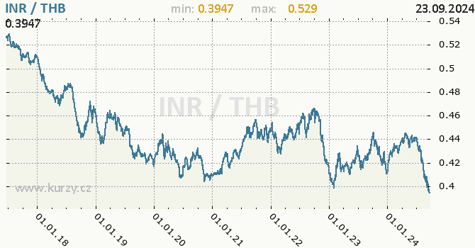 Vvoj kurzu INR/THB - graf