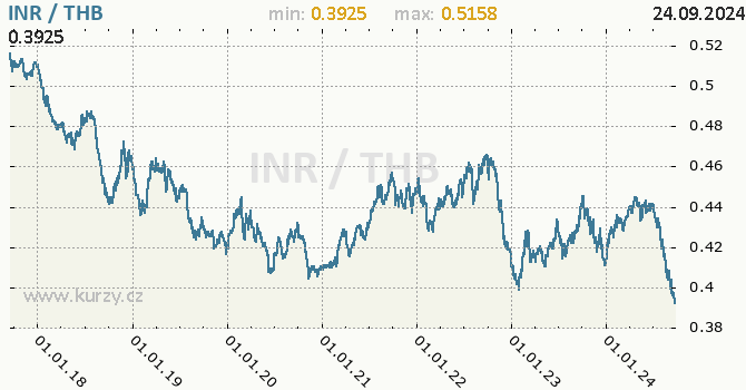 Vvoj kurzu INR/THB - graf