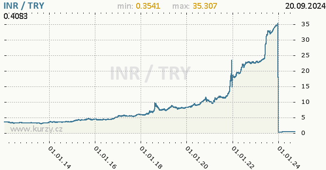 Vvoj kurzu INR/TRY - graf